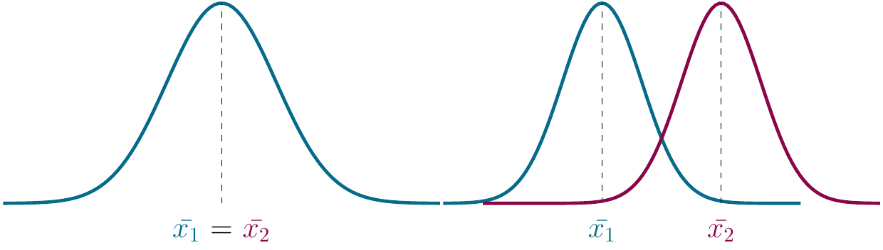 left: Null hypothesis, right: Alternative hypothesis..