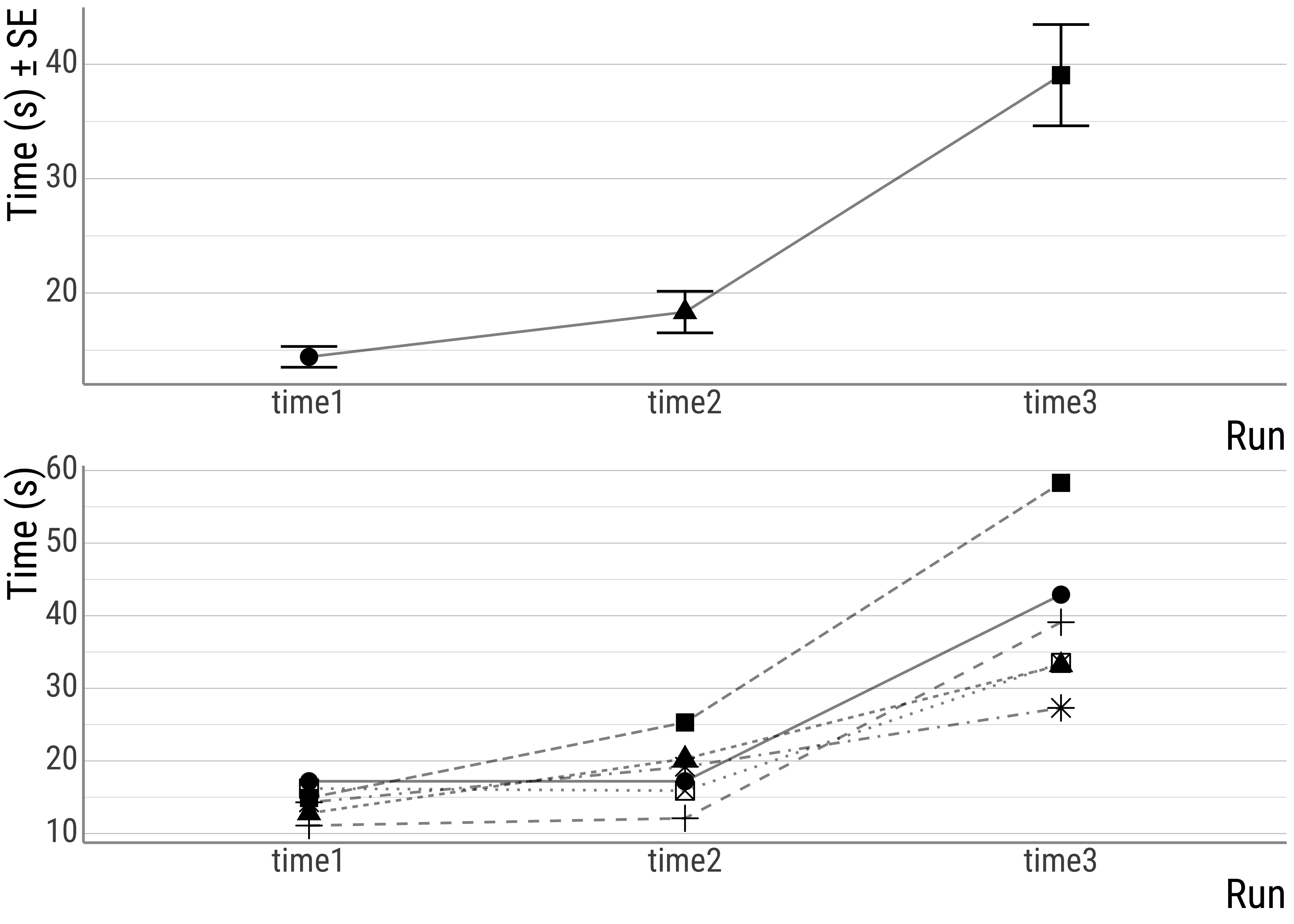 top: overall times, bottom: individual times.