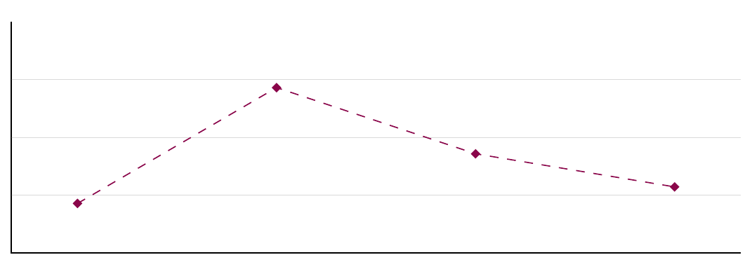 One factorial design (four factor levels).