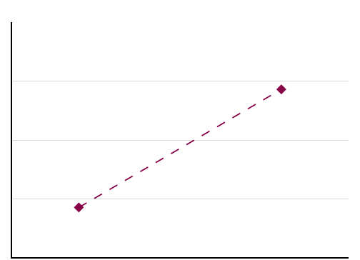 One factorial design (two factor levels).