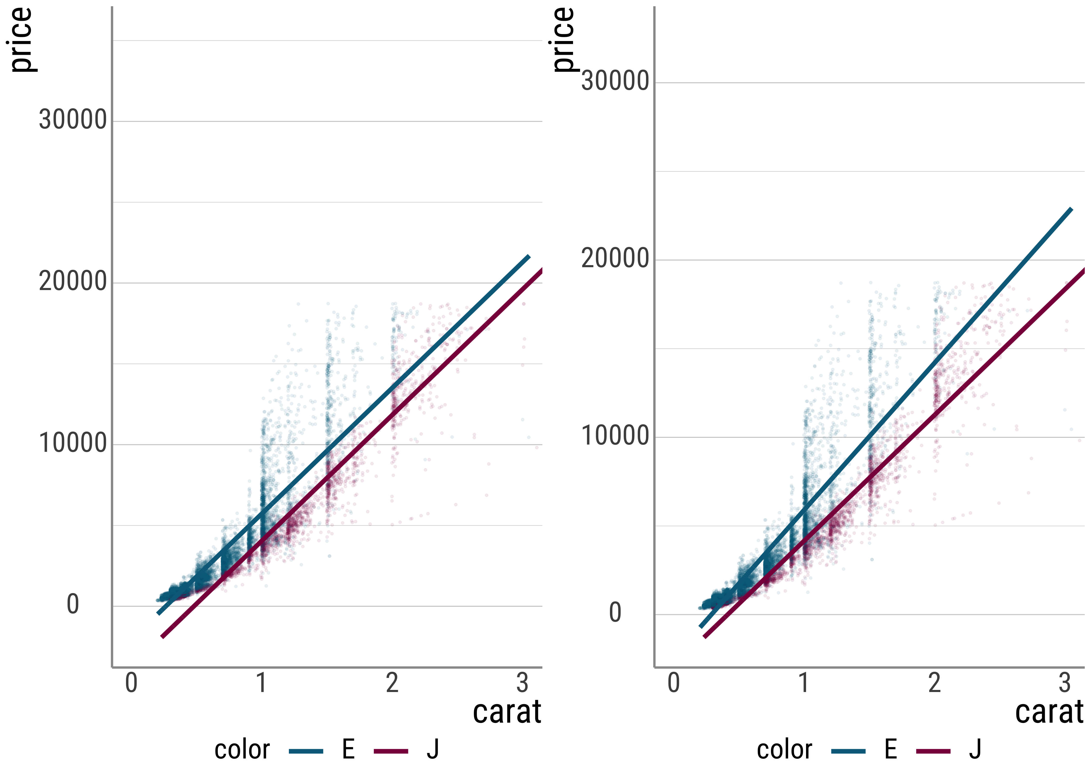 Comparison between (i) no interaction term and (ii) yes interaction term.