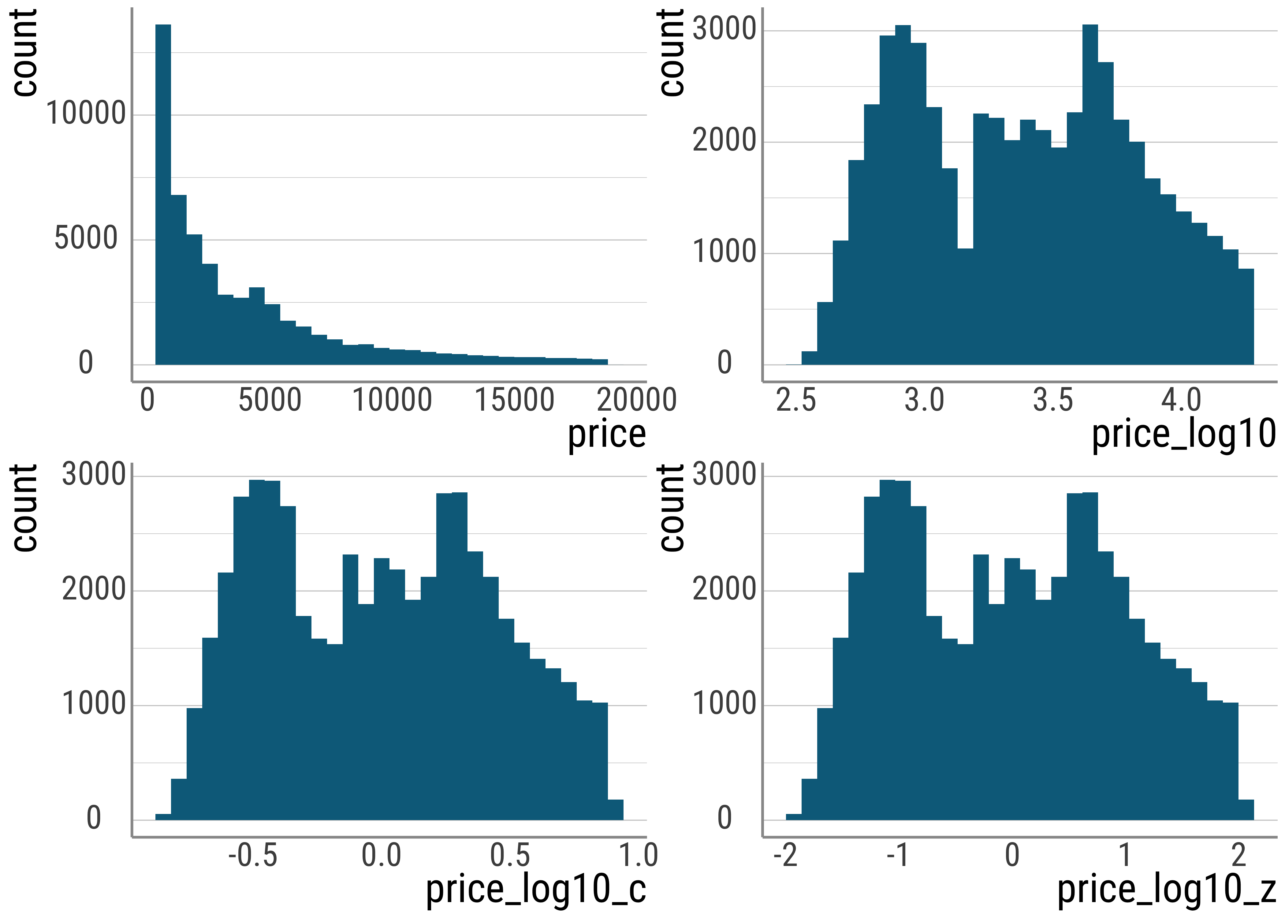 Comparison of raw prices with scaled and transformed values.